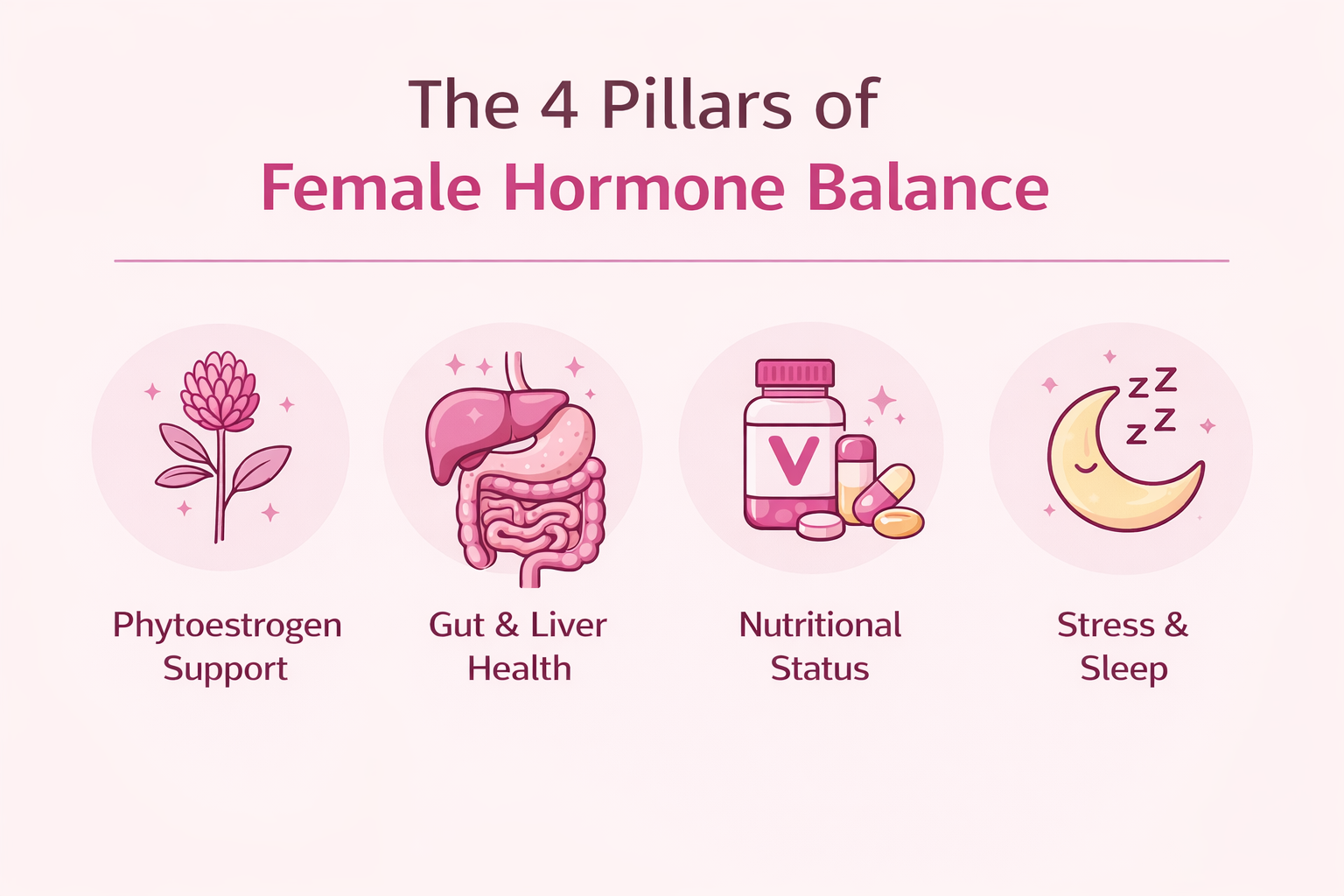 Diagram showing the four internal factors that determine female hormone balance